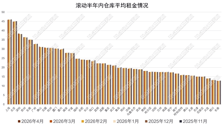 利潤增長 | 2026年5月物流倉儲暨基礎設施投資發展報告