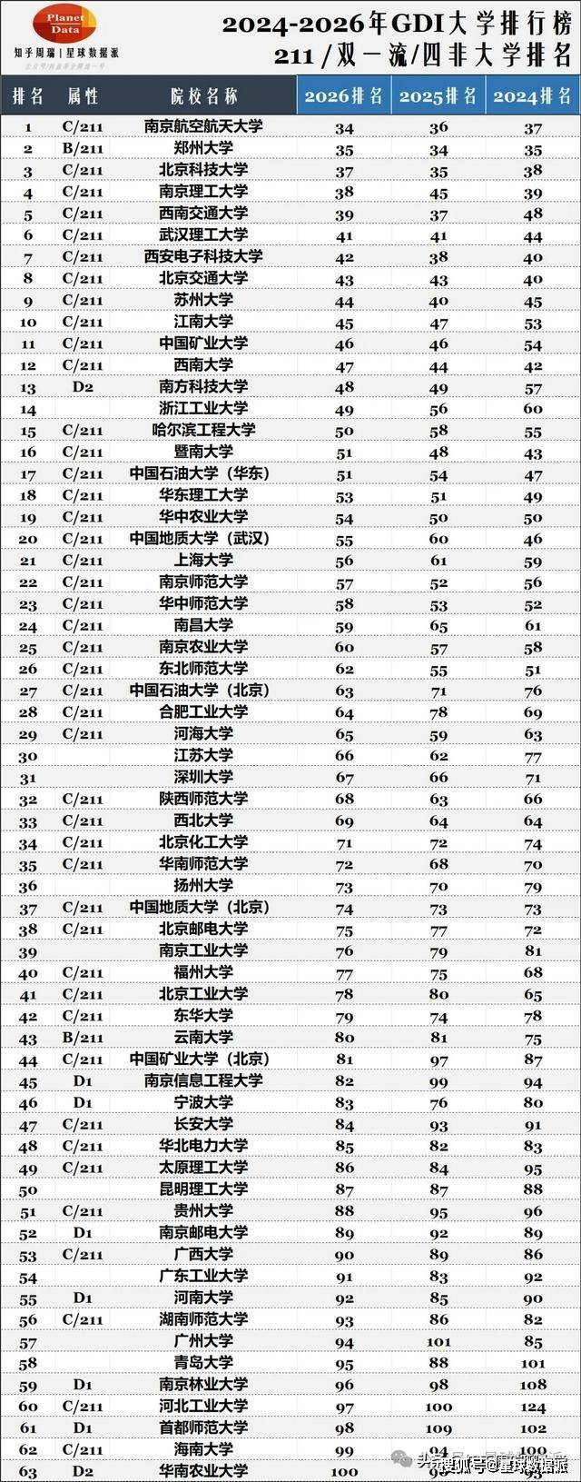 原創2026GDI大學排名釋出：西交華科前8大，武大中山川大並列！