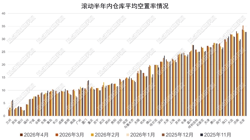 利潤增長 | 2026年5月物流倉儲暨基礎設施投資發展報告