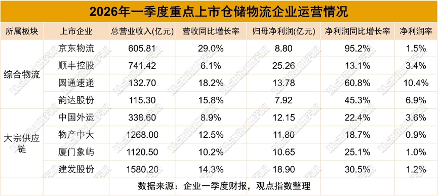 利潤增長 | 2026年5月物流倉儲暨基礎設施投資發展報告