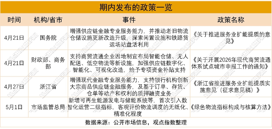 利潤增長 | 2026年5月物流倉儲暨基礎設施投資發展報告