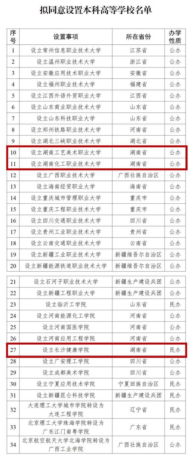 原創湖南擬新增3所本科高校 職業大學再擴容