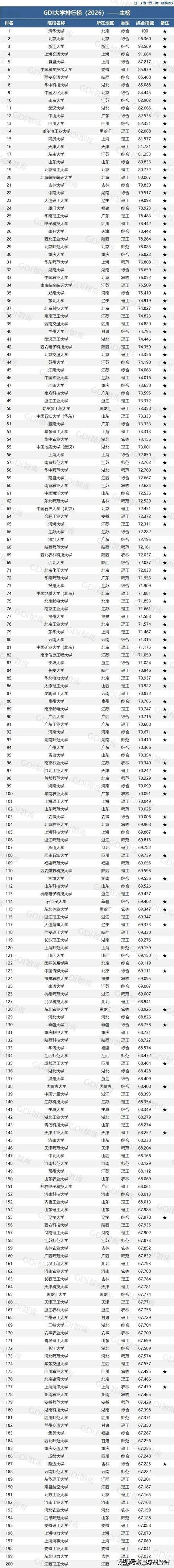 原創2026GDI大學排名釋出：西交華科前8大，武大中山川大並列！