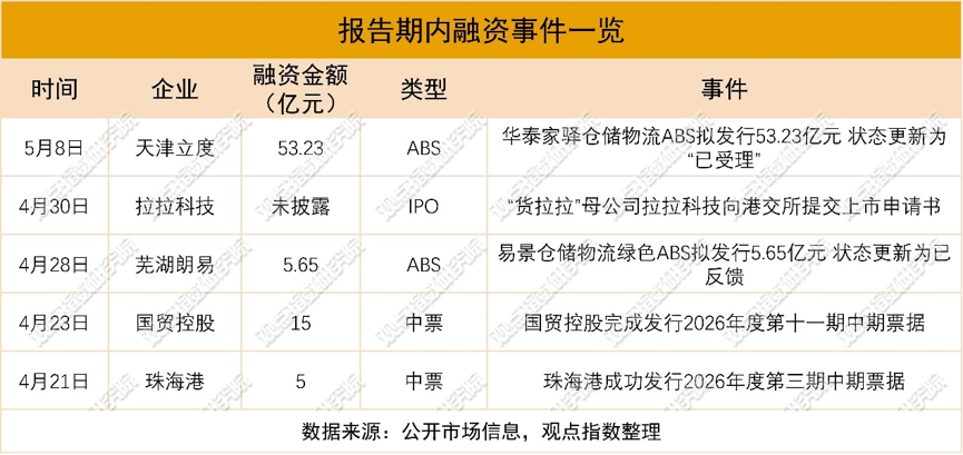 利潤增長 | 2026年5月物流倉儲暨基礎設施投資發展報告