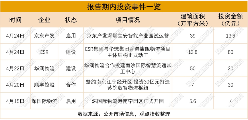 利潤增長 | 2026年5月物流倉儲暨基礎設施投資發展報告