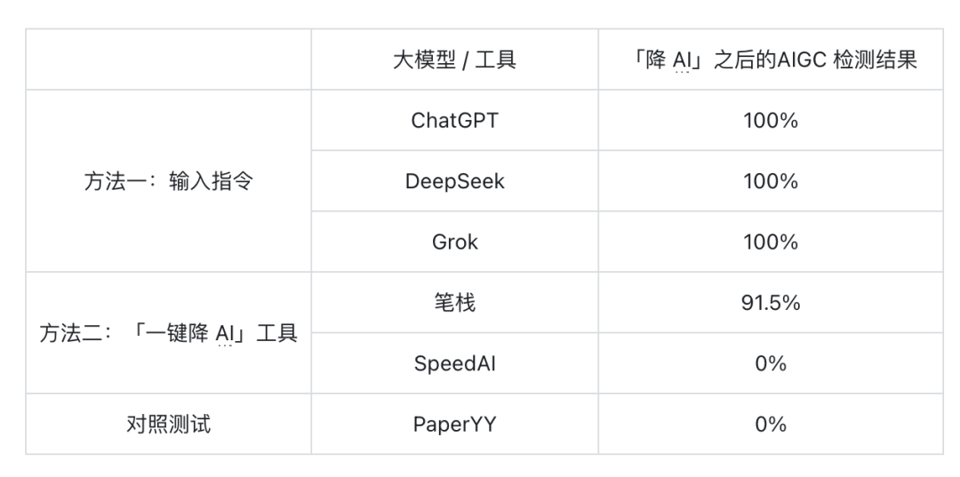論文 AI 檢測，正在逼瘋這屆大學生