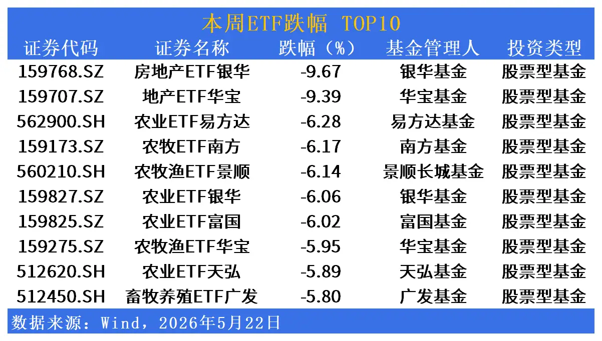 ETF市場週報 | 消費電子ETF周漲近10%！地產農業暴跌超9%