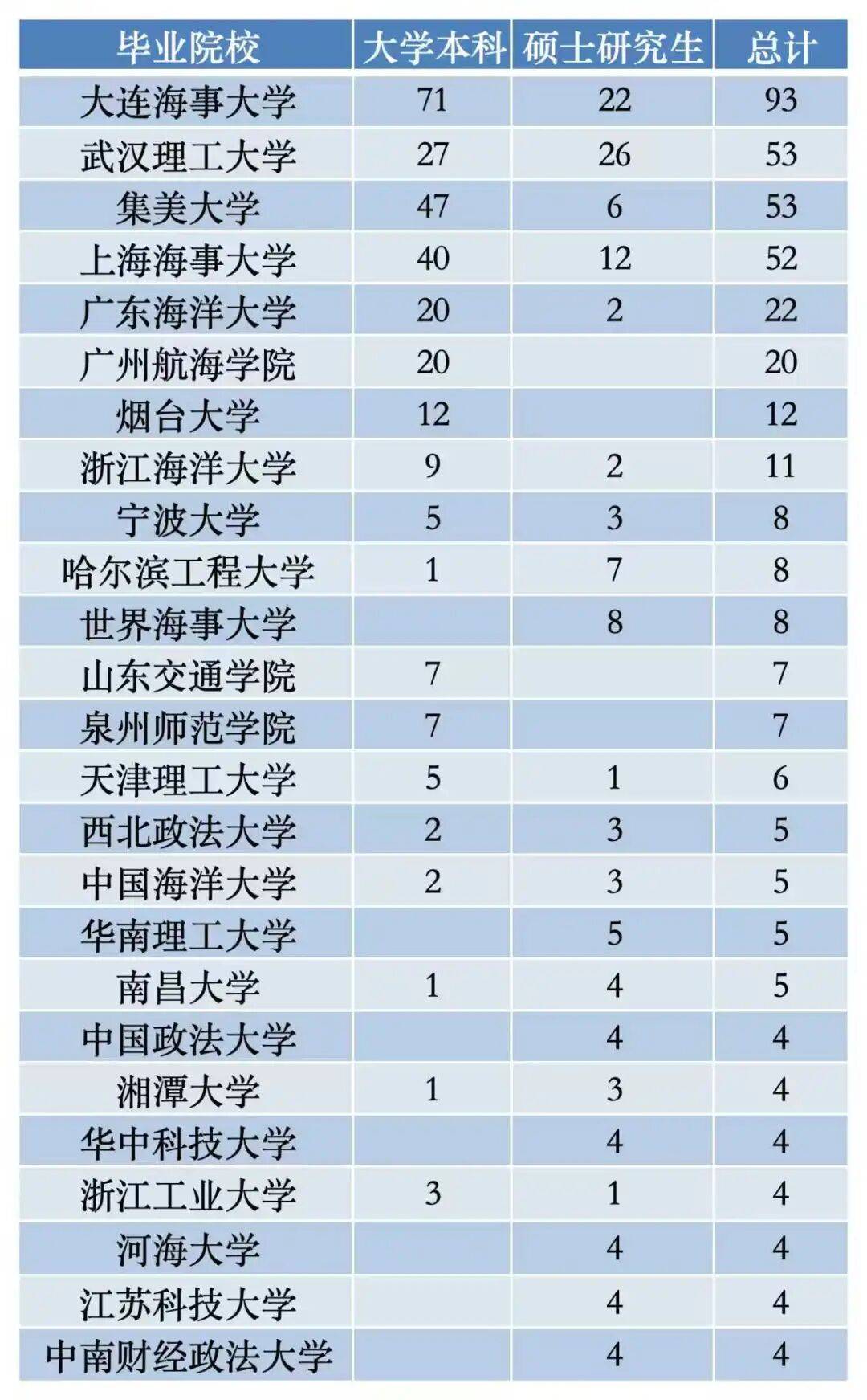 海事局2026錄用名單全曝光：這4所大學