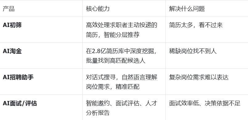 AI招聘工具怎麼選？2026年最新AI招聘工具選型框架