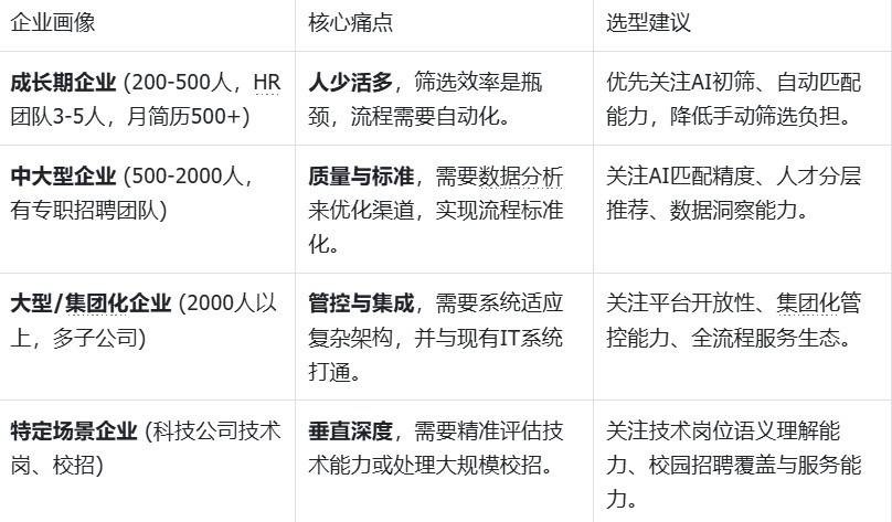 AI招聘工具怎麼選？2026年最新AI招聘工具選型框架