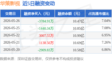 華策影視：5月26日融券淨賣出3.16萬股，連續3日累計淨賣出14.24萬股
