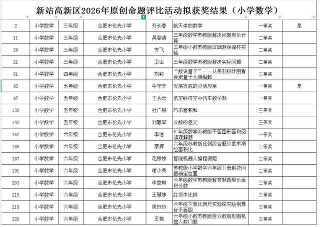 合肥市倫先小學教師在新站高新區原創命題評比中獲佳績