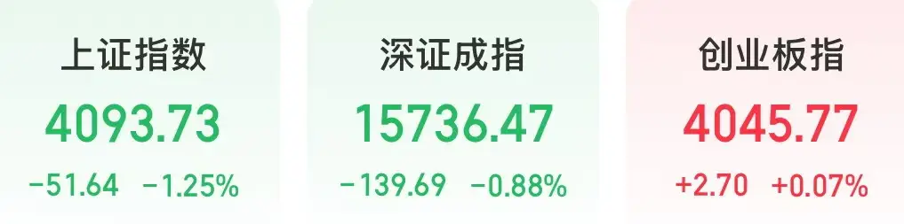 今天，白酒、影視院線板塊反彈