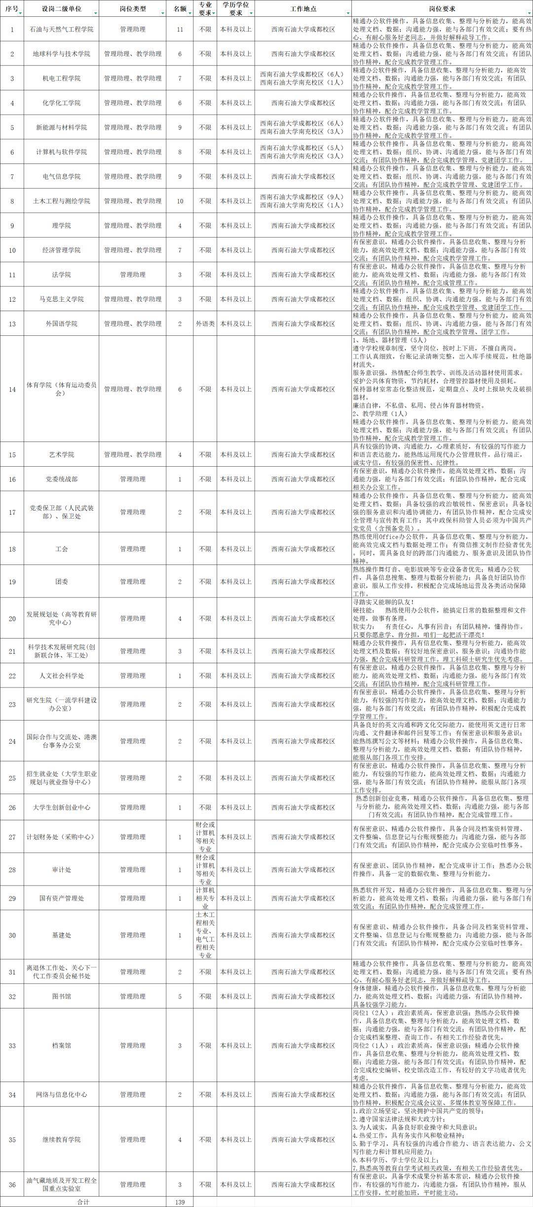 西南石油大學/成都資訊工程大學/西華大學，多所高校招聘助學助管員
