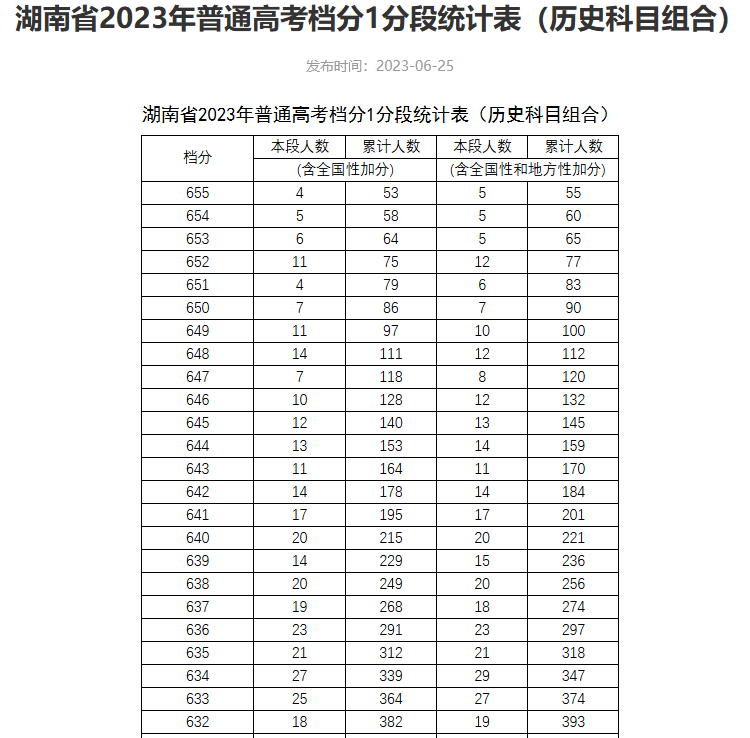 可收藏！近三年湖南高考本科線及位次全彙總，可對照參考