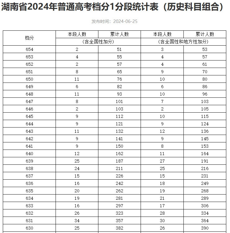 可收藏！近三年湖南高考本科線及位次全彙總，可對照參考