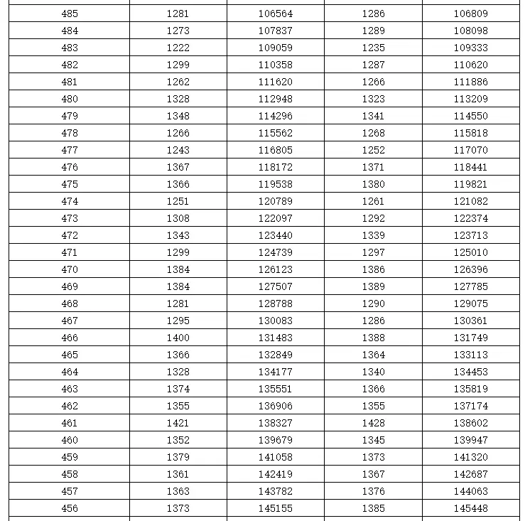 可收藏！近三年湖南高考本科線及位次全彙總，可對照參考
