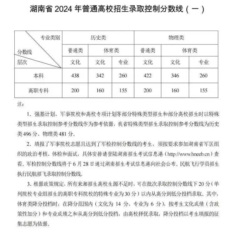 可收藏！近三年湖南高考本科線及位次全彙總，可對照參考
