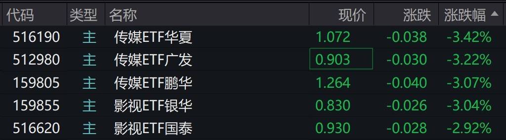 傳媒概念股走弱，傳媒、影視等ETF跌約3%