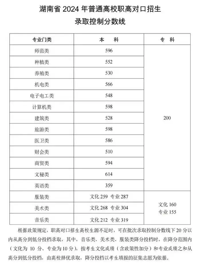可收藏！近三年湖南高考本科線及位次全彙總，可對照參考