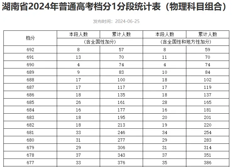 可收藏！近三年湖南高考本科線及位次全彙總，可對照參考