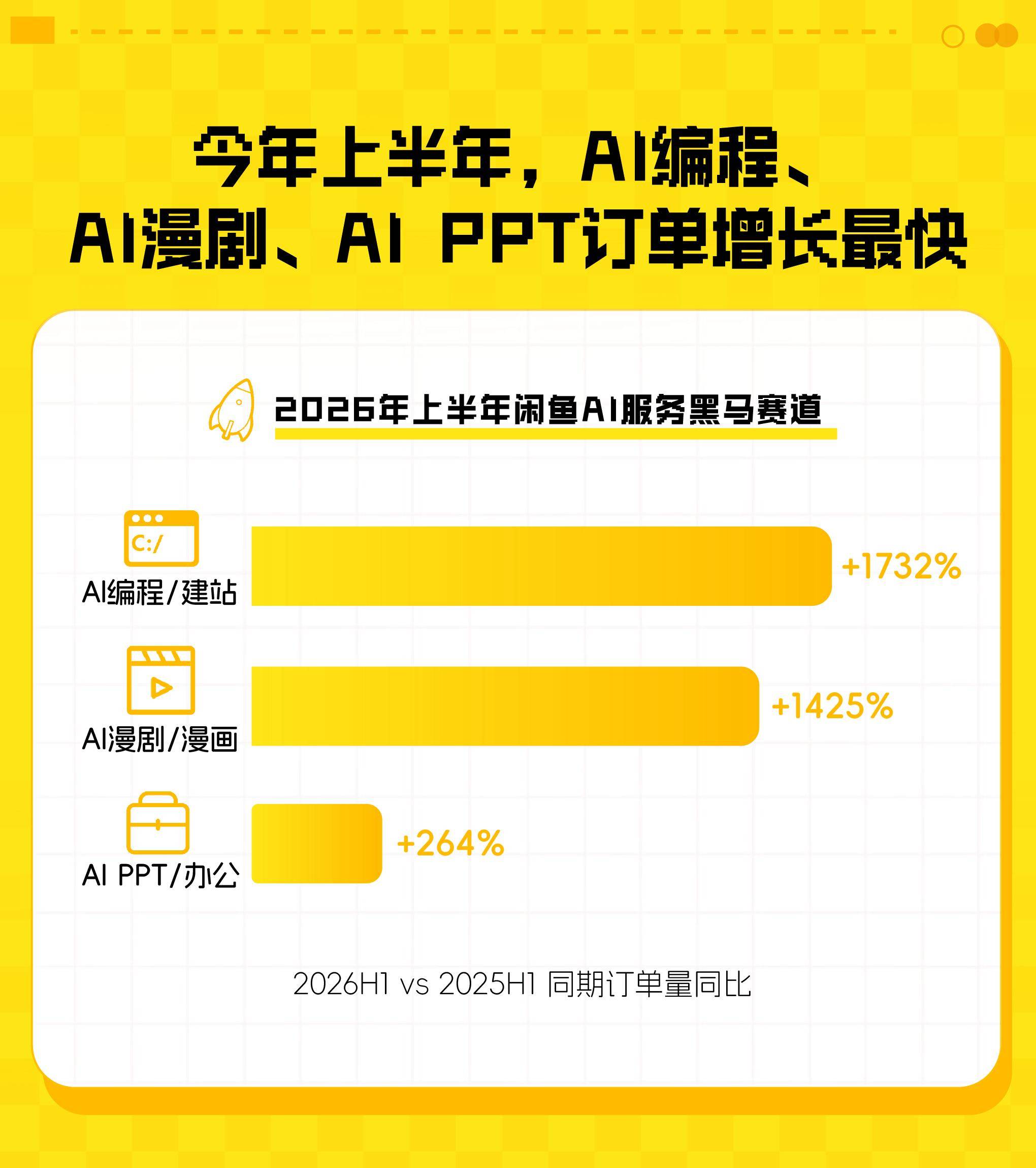 閒魚：AI訂單半年成交近千萬同比增157% 女性賣家佔比62.4%