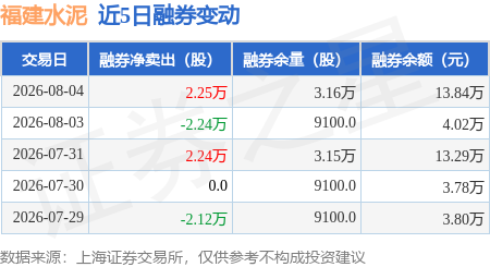 福建水泥：8月4日融券賣出2.25萬股，融資融券餘額4.05億元