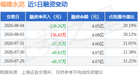 福建水泥：8月4日融券賣出2.25萬股，融資融券餘額4.05億元