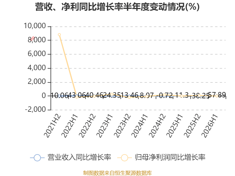 中國飛機租賃：2026年中期淨利潤同比增長21.95% 擬每股派息0.14港元