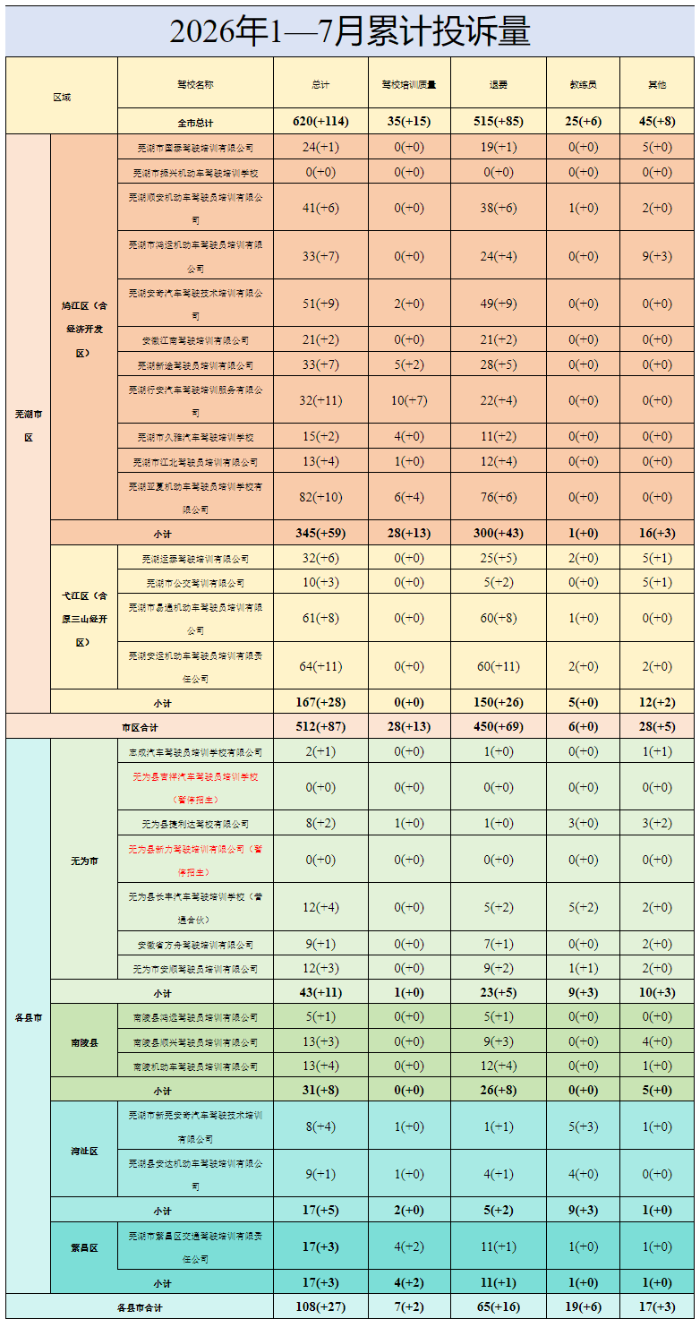 蕪湖駕校投訴情況釋出！