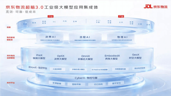 業內首個！京東物流釋出“超腦”大模型3.0，從倉儲到配送全程由工業級AI“指揮”