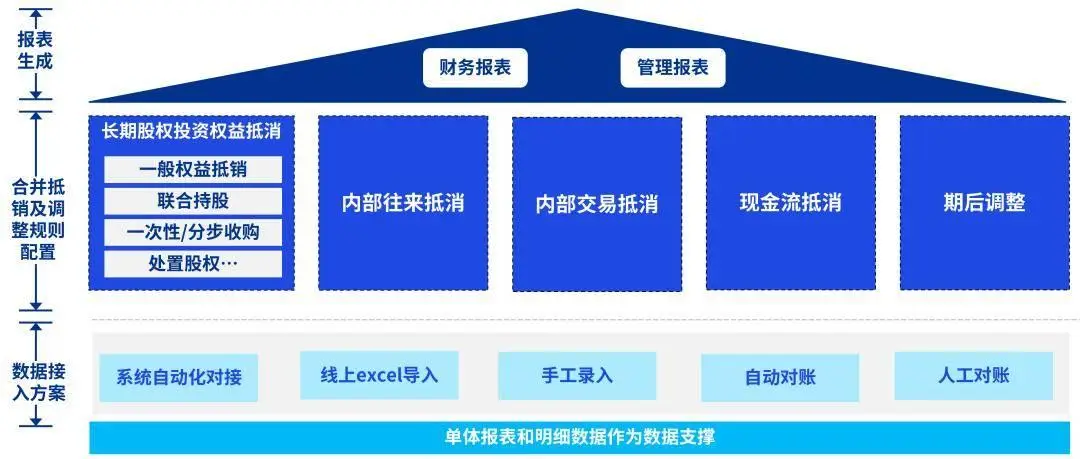 以合併報表系統為載體的會計並表管理