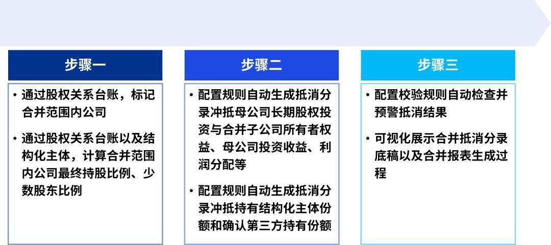 以合併報表系統為載體的會計並表管理