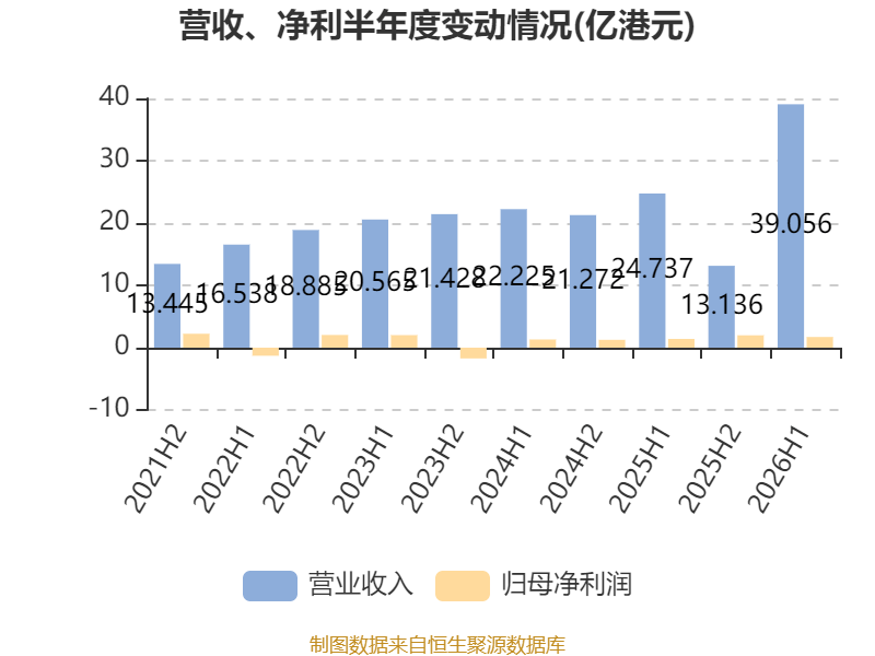 中國飛機租賃：2026年中期淨利潤同比增長21.95% 擬每股派息0.14港元