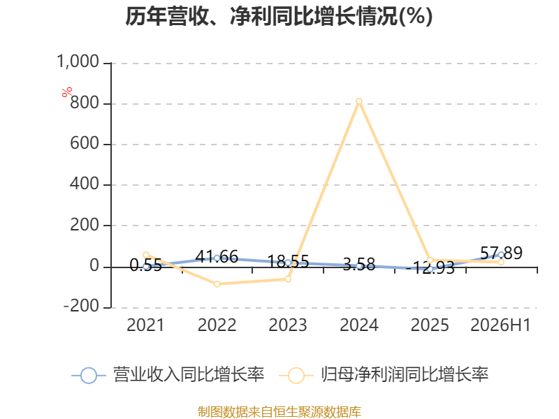 中國飛機租賃：2026年中期淨利潤同比增長21.95% 擬每股派息0.14港元