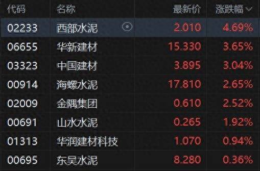 港股異動丨建材水泥股普漲 西部水泥績後漲近5% 海外銷量與盈利雙增長