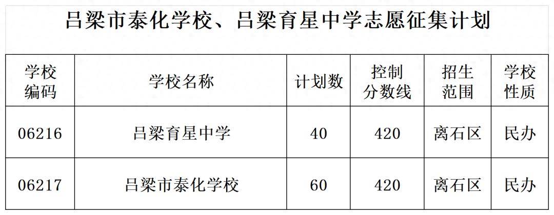 關於呂梁市泰化學校、呂梁育星中學徵集志願公告