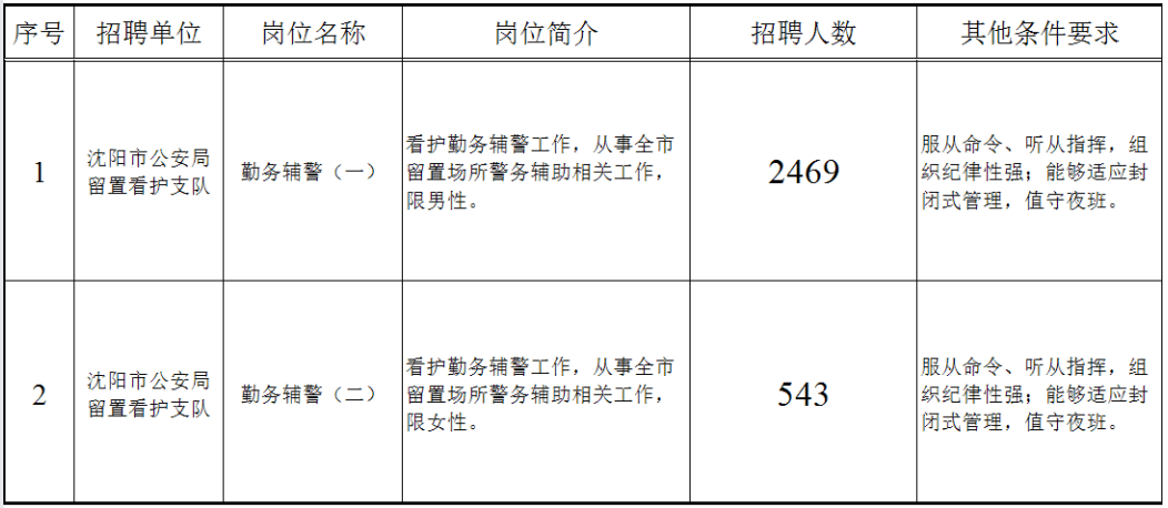 3012人！瀋陽市公安局公開招聘警務輔助人員！