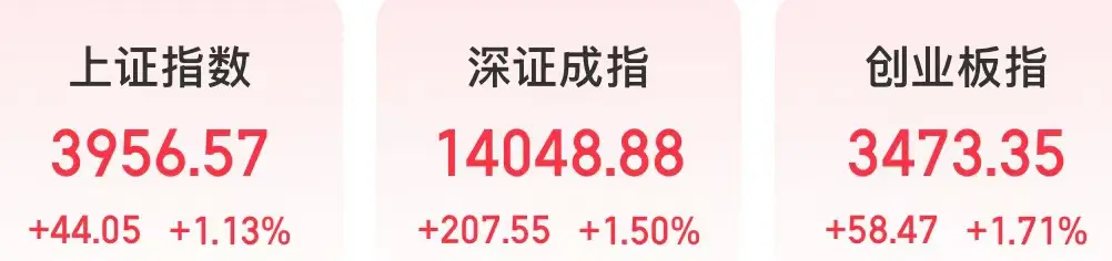 今天，科技股全線上漲