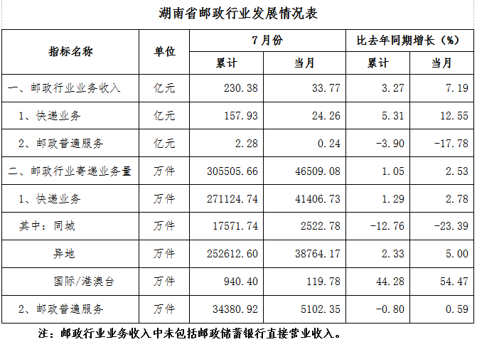 1-7月湖南快遞業務量超27億件 國際、港澳臺業務飆升44.28%