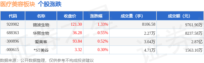 醫療美容板塊8月26日漲0.52%，錦波生物領漲，主力資金淨流入2163.78萬元