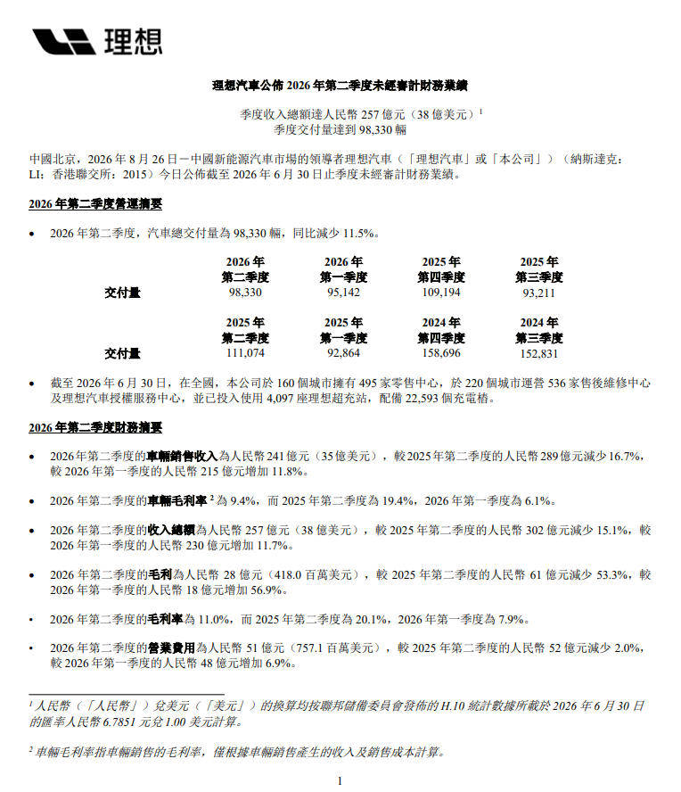 原創理想汽車 Q2 財報披露，環比修復但同比下滑