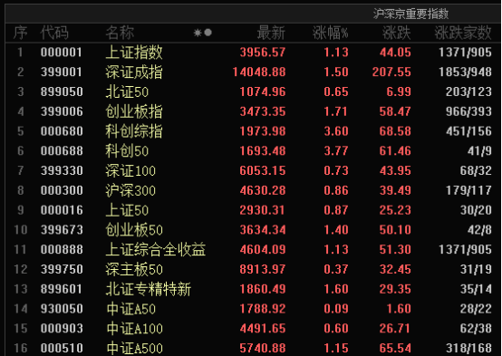 科技股，突發三大利好！