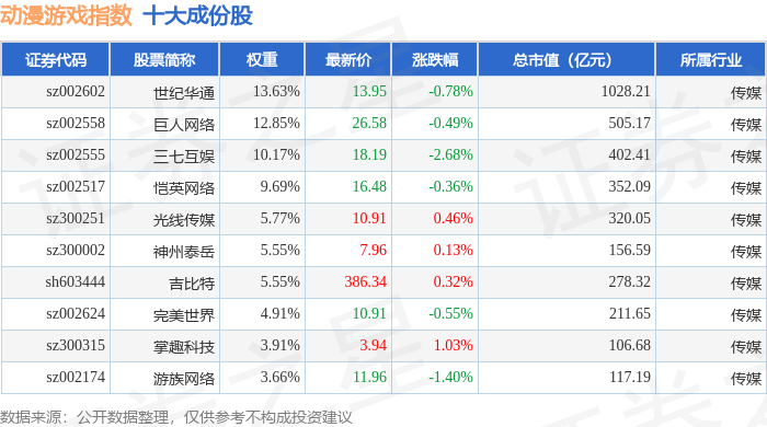 8月26日動漫遊戲（930901）指數跌0.46%，成份股三七互娛（002555）領跌