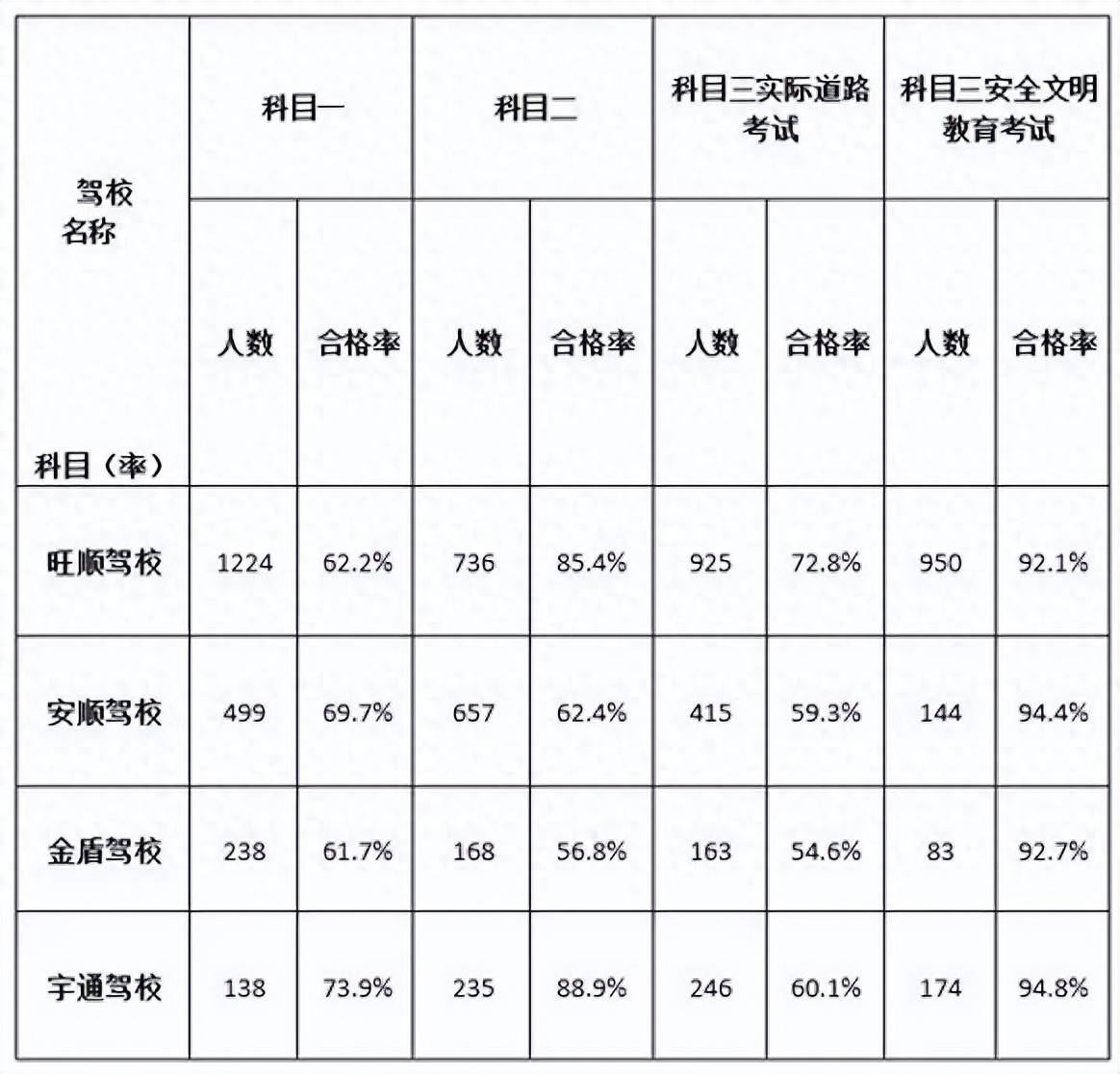 2026年8月駕校小型汽車駕駛證培訓質量公示