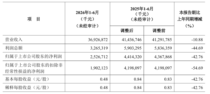 海螺水泥：2026年半年度淨利潤同比下降42.76%