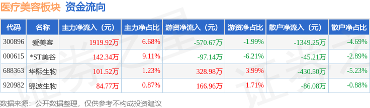 醫療美容板塊8月26日漲0.52%，錦波生物領漲，主力資金淨流入2163.78萬元