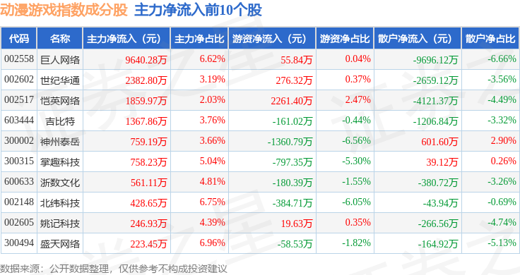 8月26日動漫遊戲（930901）指數跌0.46%，成份股三七互娛（002555）領跌