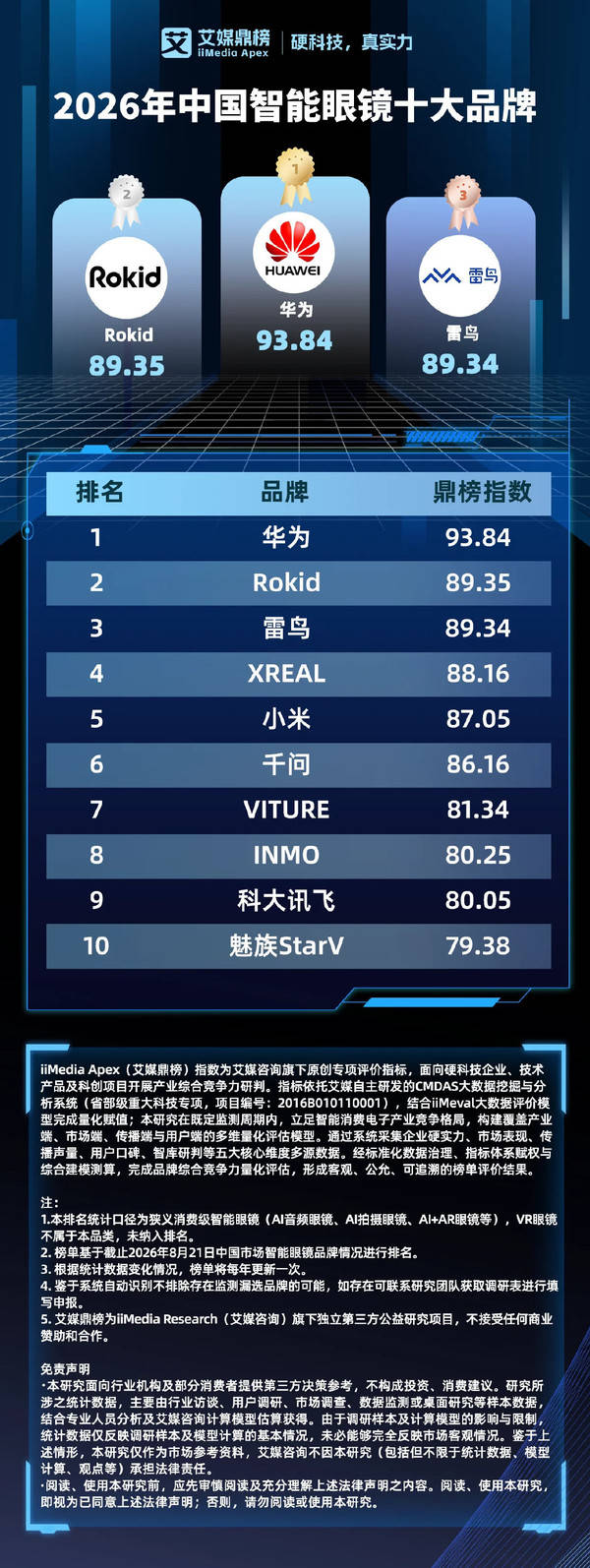 2026年中國智慧眼鏡十大品牌榜單出爐 華為位列第一