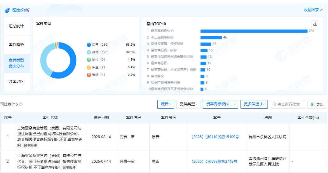 亞朵起訴重慶小賓館“朵雅酒店”侵權，索賠10萬！老闆：最便宜房價八九十元，一共三個員工，裝修設計與亞朵無關，完全沒有攀附意圖